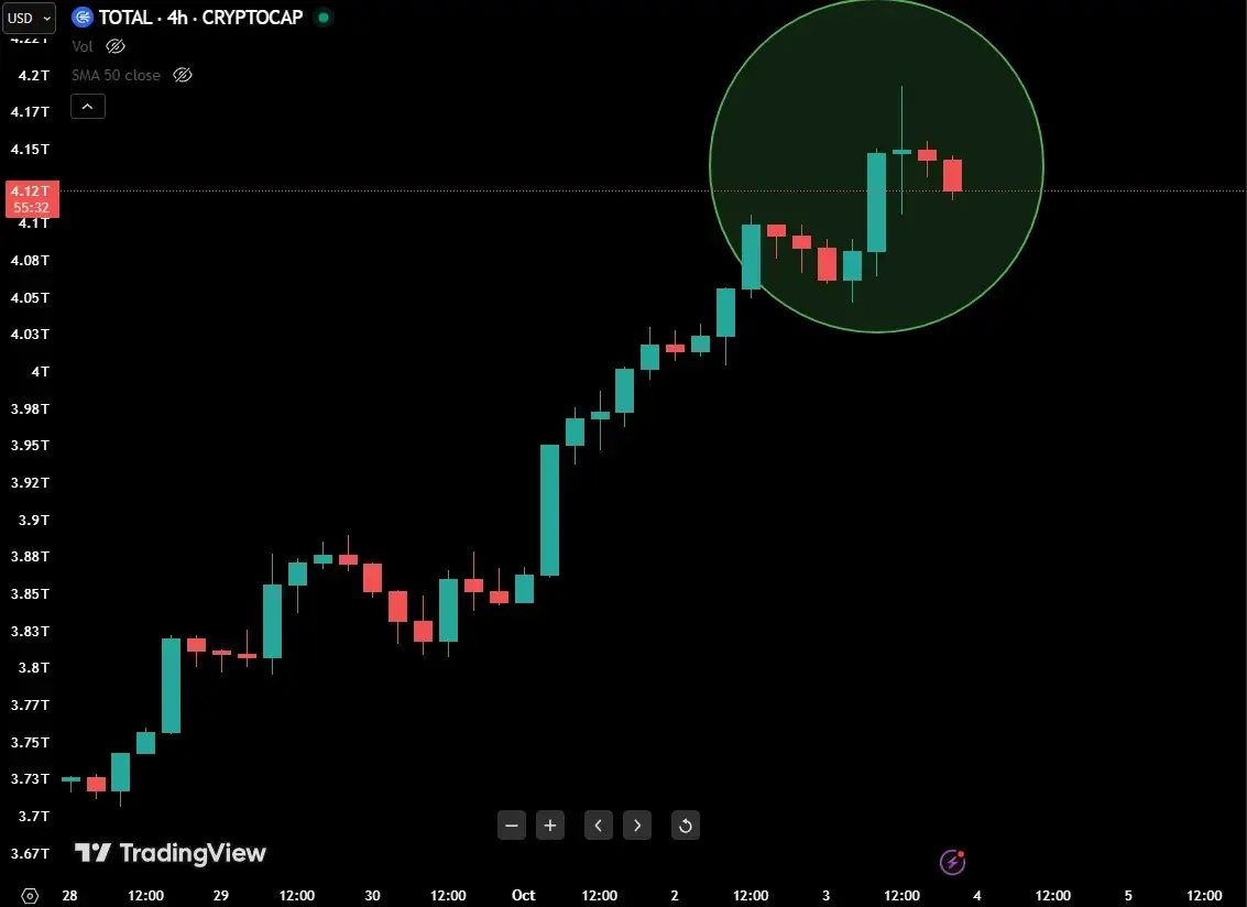 crypto market cap - 4H