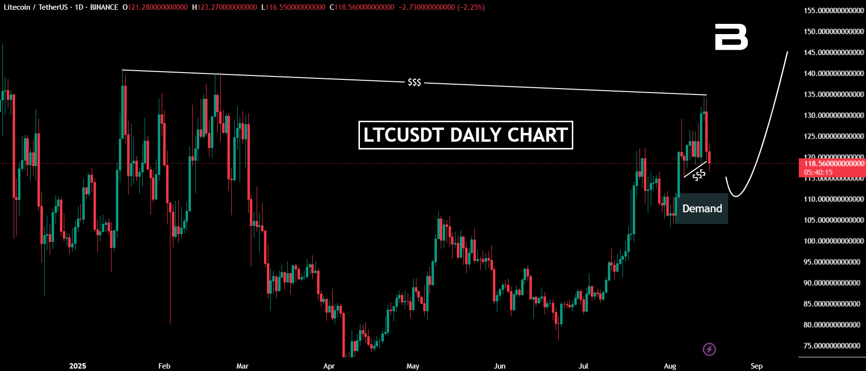 Potential Upside Movement