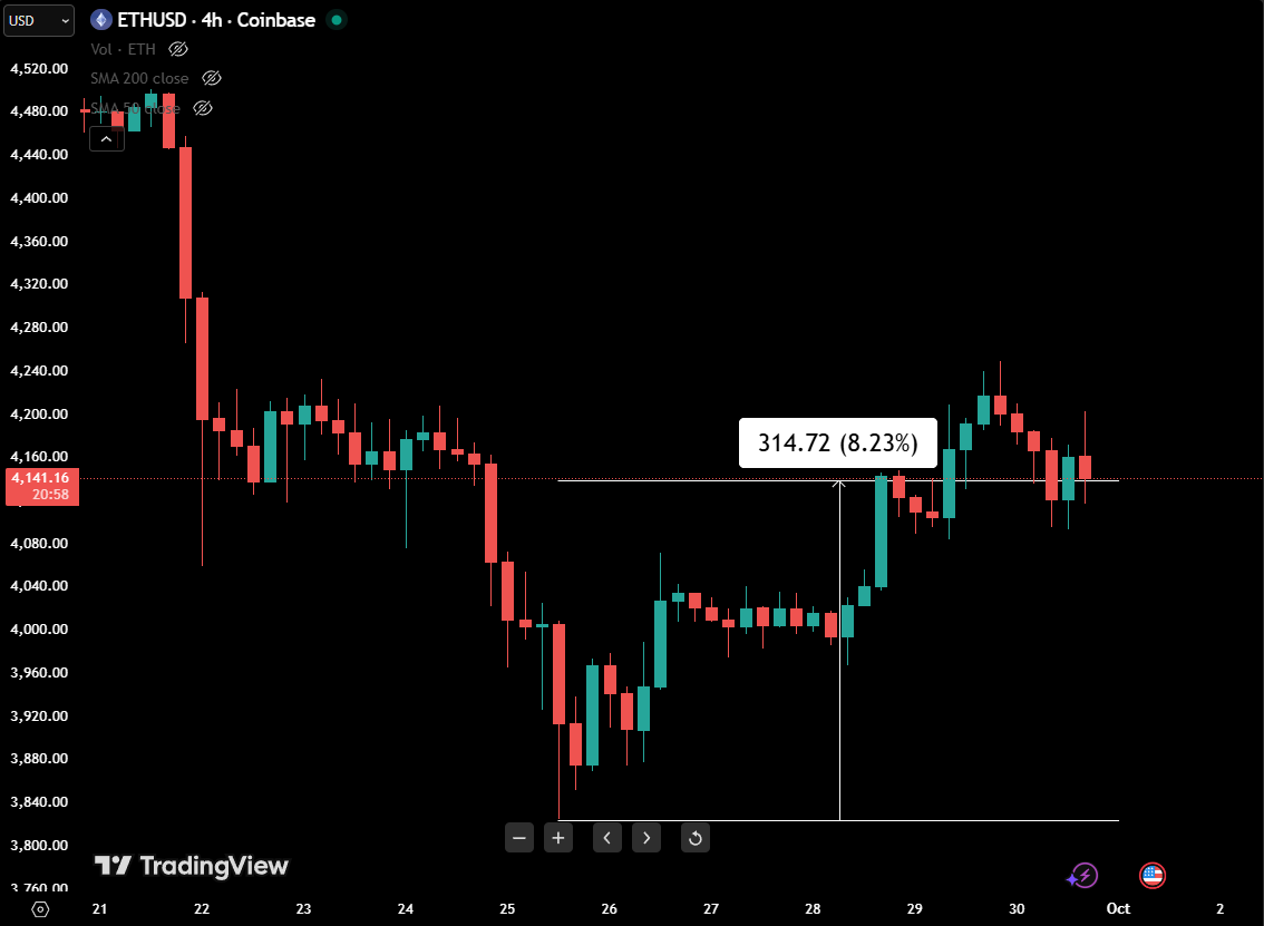 ETH/USD - Coinbase | 4H