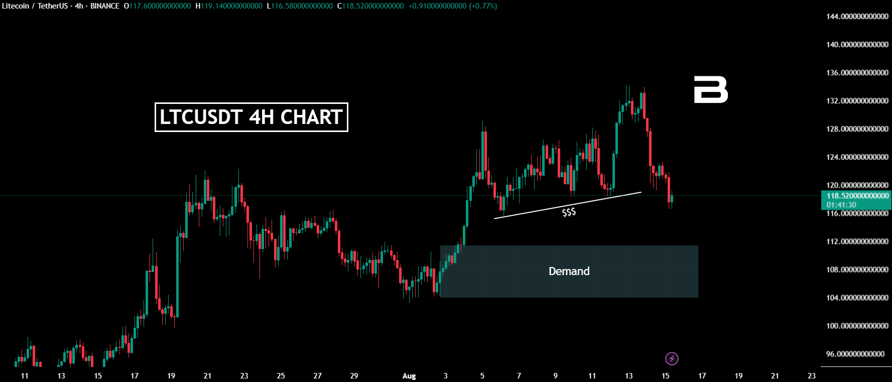 Trendline Interaction