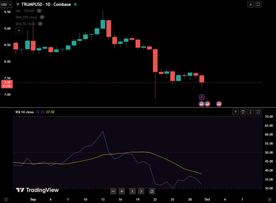 TRUMP Token on daily timeframe