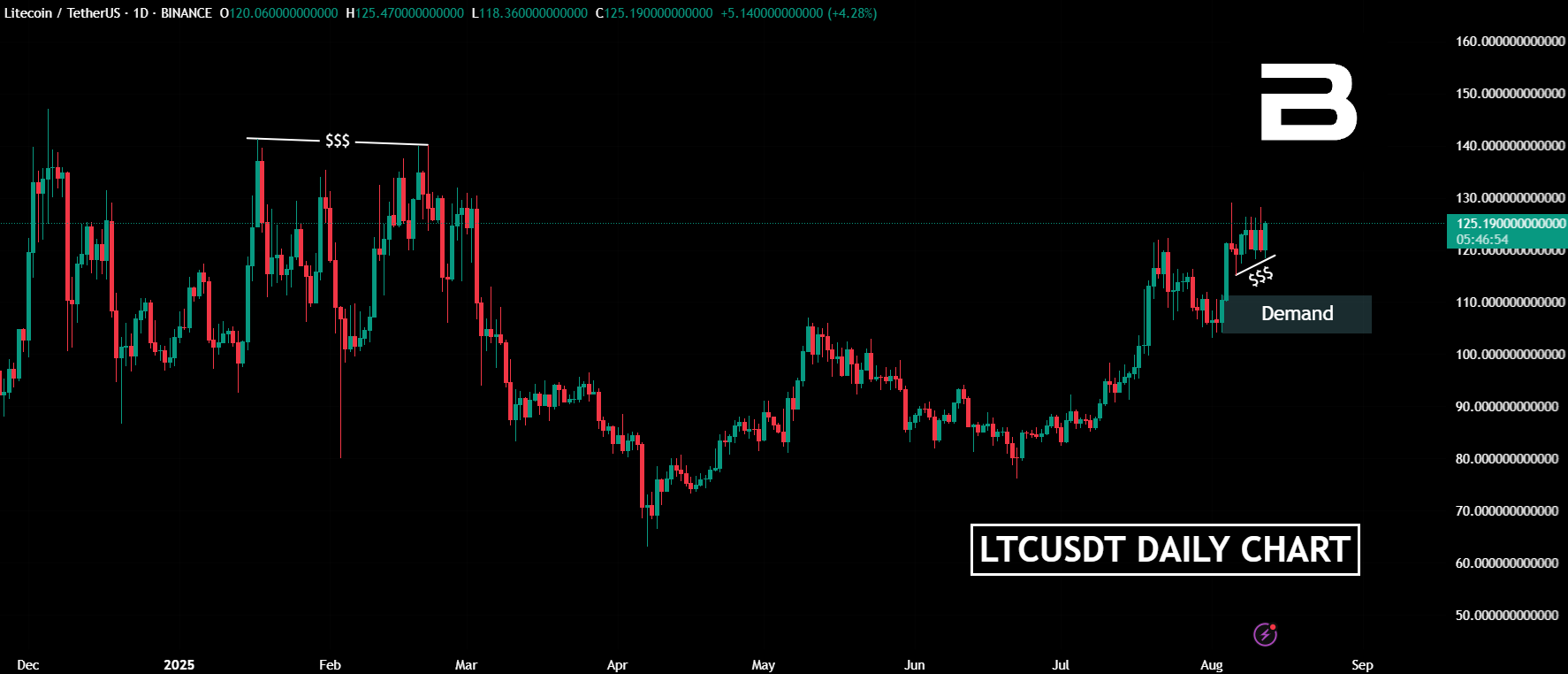 Litecoin Price Chart